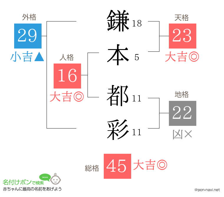 鎌本 都彩さんの姓名判断結果