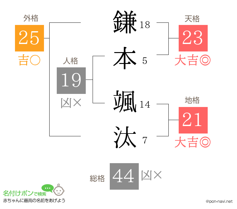 鎌本 颯汰さんの姓名判断結果