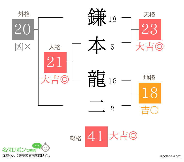 鎌本 龍二さんの姓名判断結果