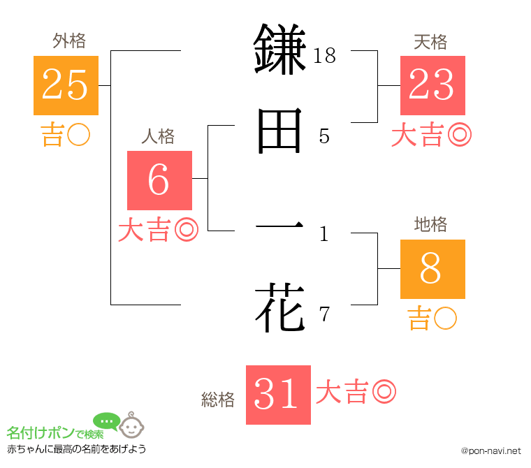 鎌田 一花さんの姓名判断結果
