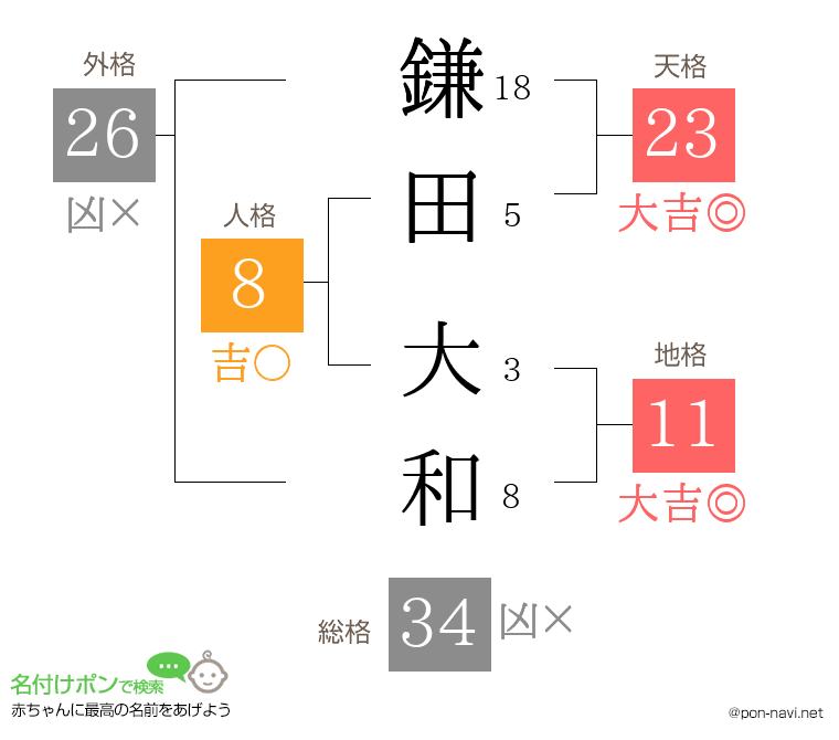 鎌田 大和さんの姓名判断結果