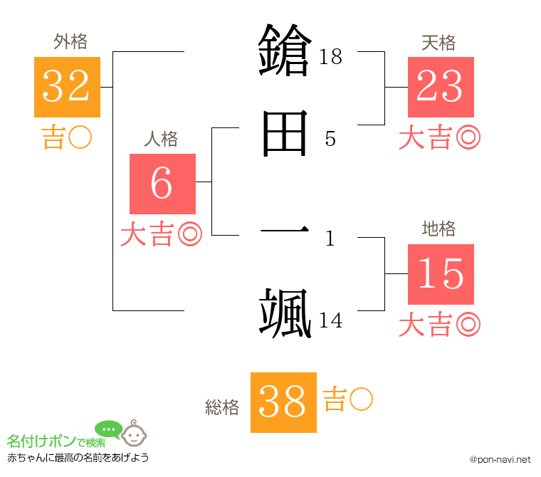 鎗田 一颯さんの姓名判断結果