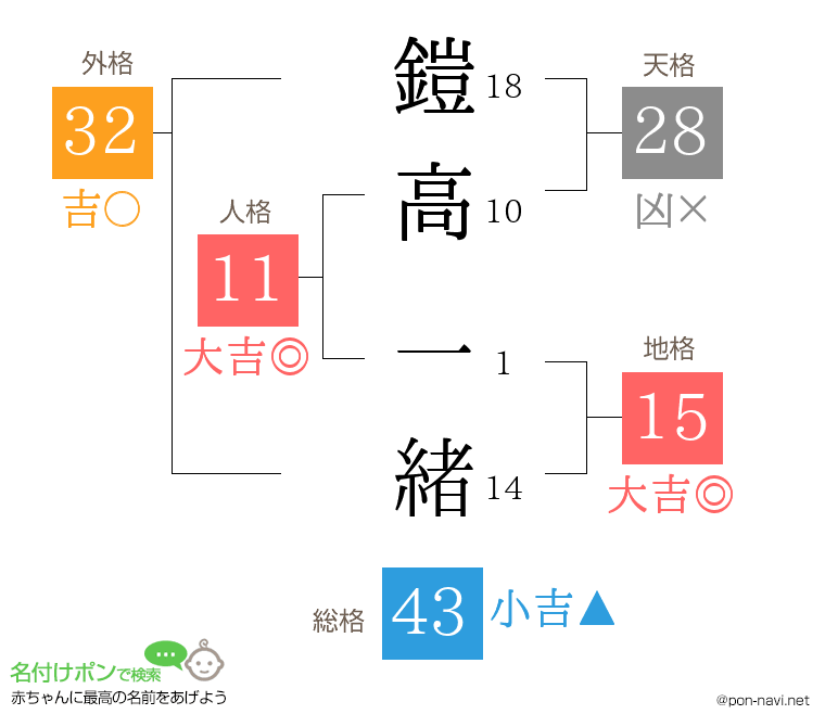 鎧高 一緒さんの姓名判断結果