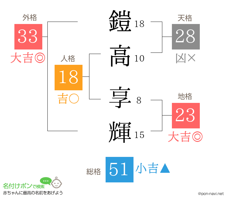 鎧高 享輝さんの姓名判断結果