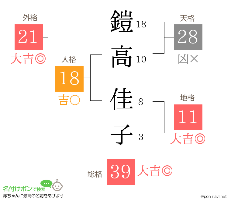 鎧高 佳子さんの姓名判断結果