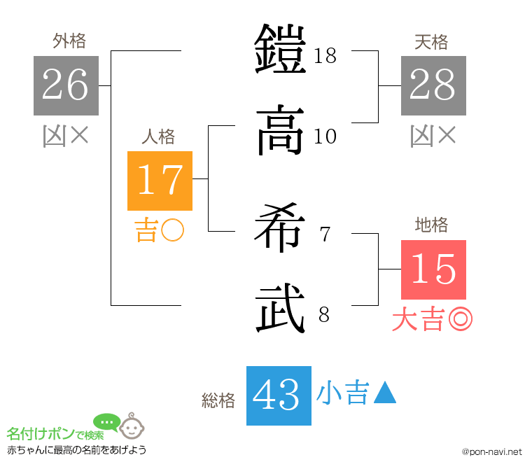 鎧高 希武さんの姓名判断結果