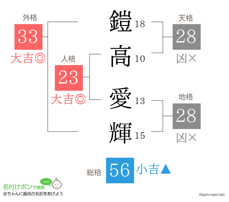 鎧高 愛輝さんの姓名判断結果