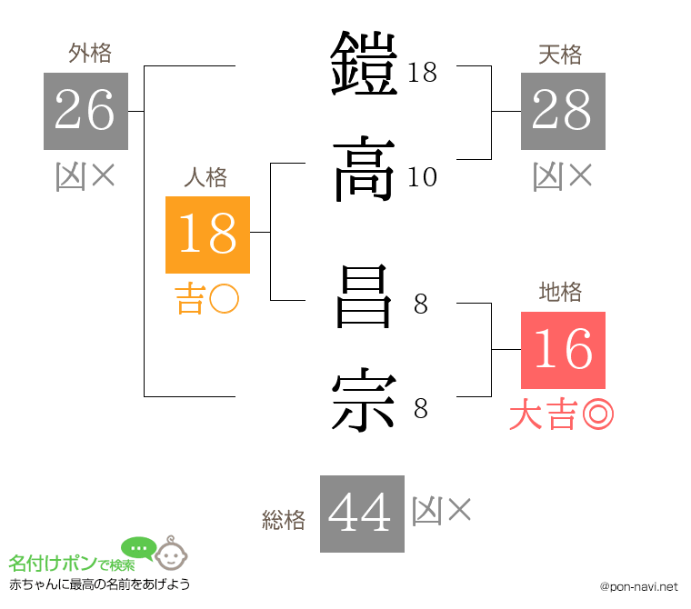鎧高 昌宗さんの姓名判断結果