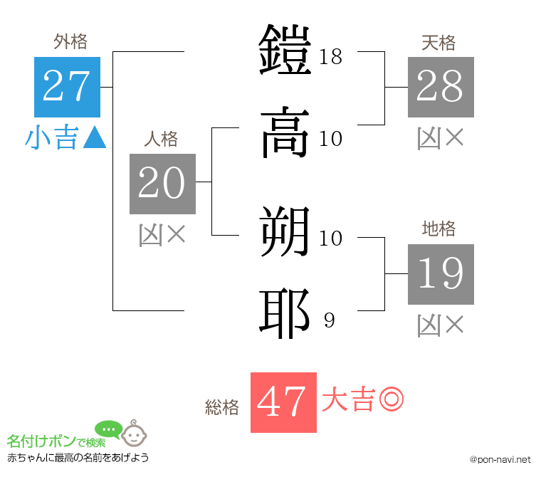 鎧高 朔耶さんの姓名判断結果