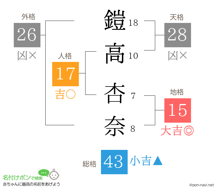 鎧高 杏奈さんの姓名判断結果