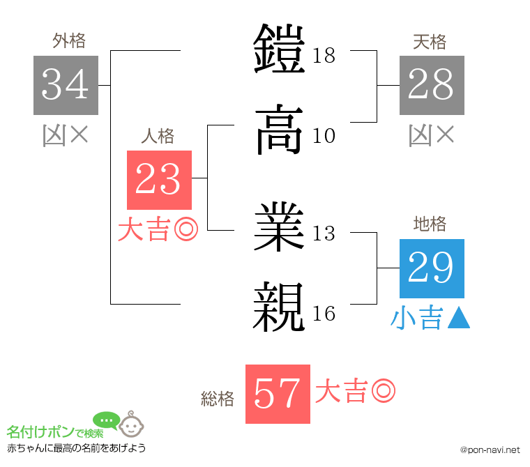 鎧高 業親さんの姓名判断結果