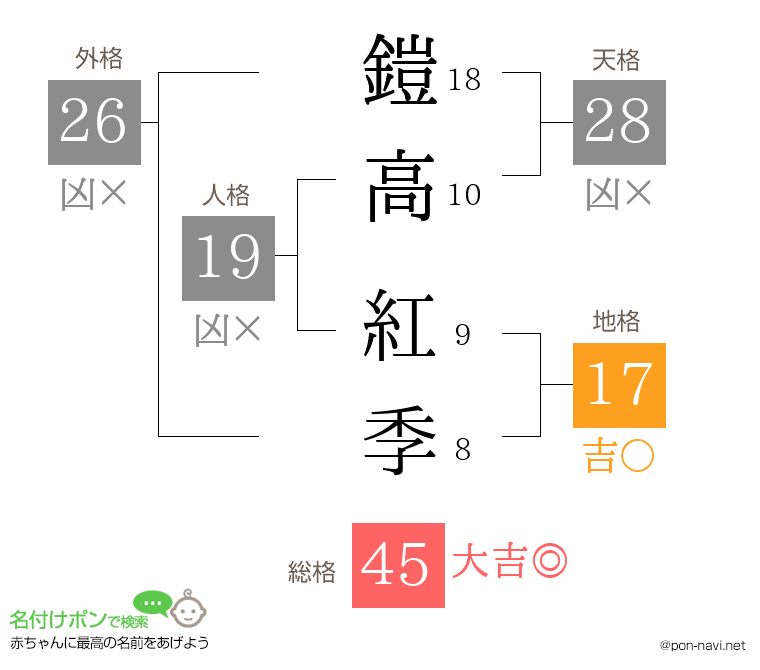 鎧高 紅季さんの姓名判断結果