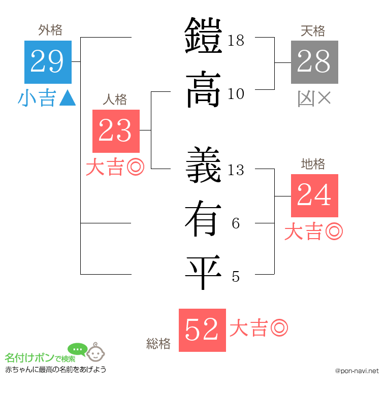 鎧高 義有平さんの姓名判断結果