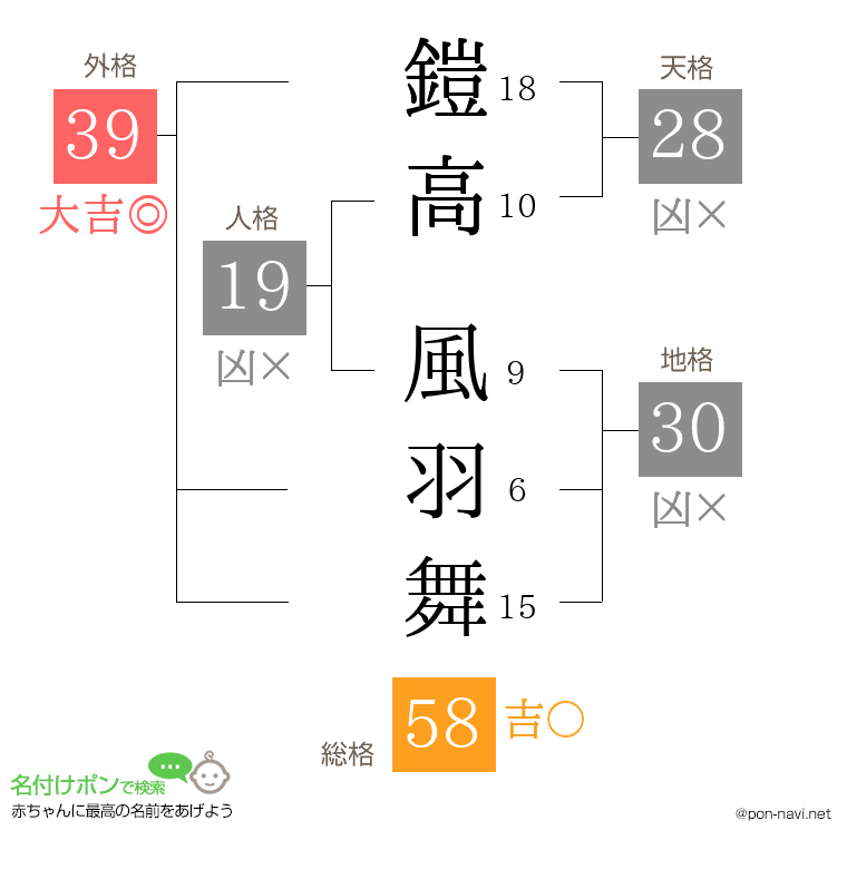 鎧高 風羽舞さんの姓名判断結果