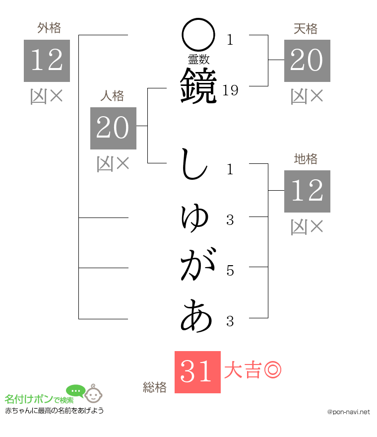鏡 しゅがあさんの姓名判断結果