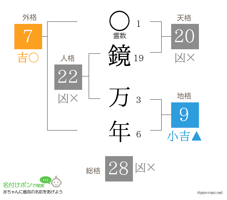 鏡 万年さんの姓名判断結果
