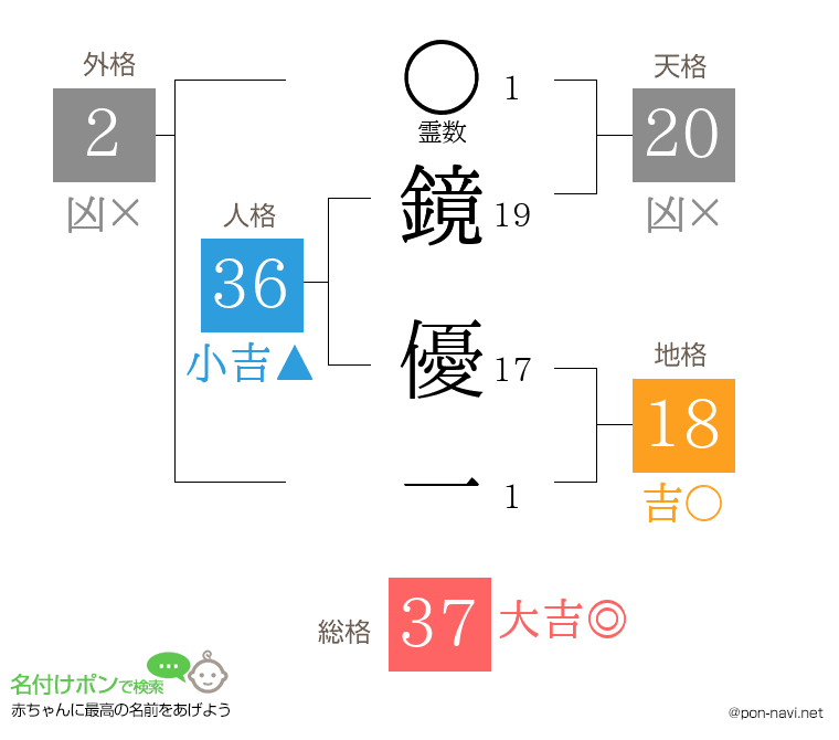 鏡 優一さんの姓名判断結果