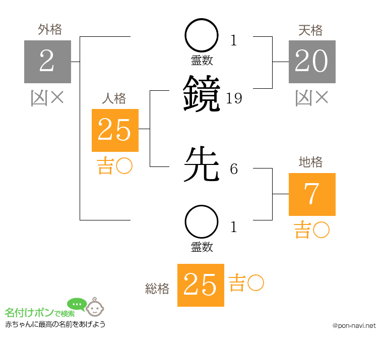 鏡 先さんの姓名判断結果