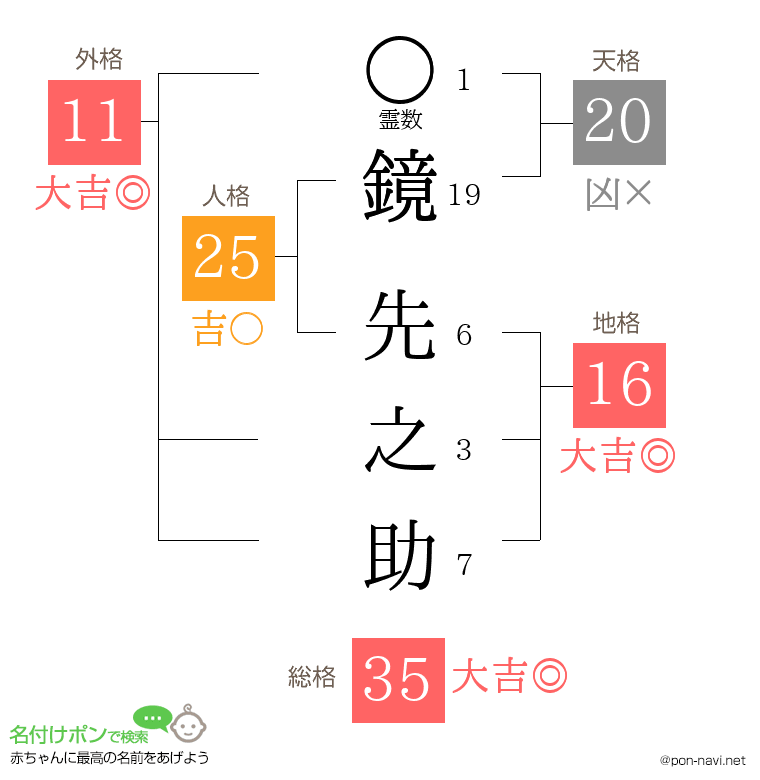 鏡 先之助さんの姓名判断結果