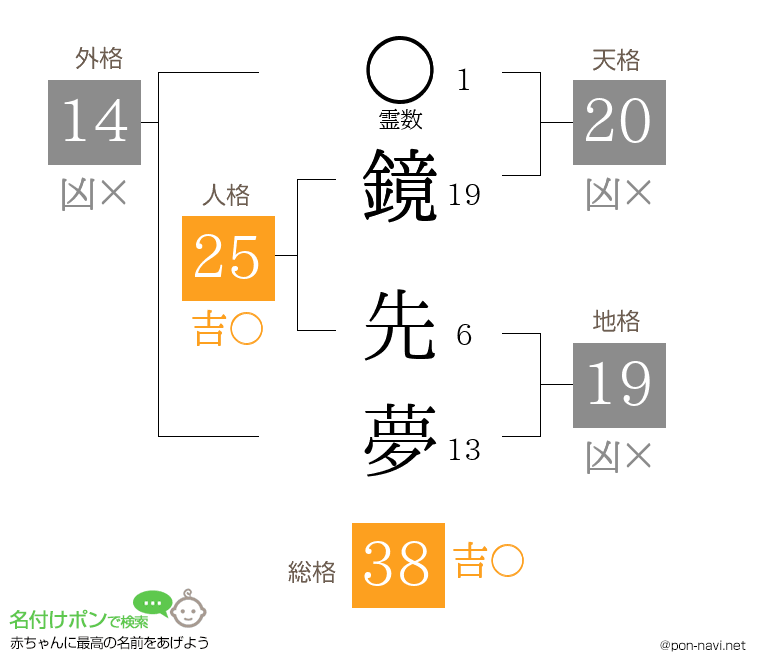 鏡 先夢さんの姓名判断結果