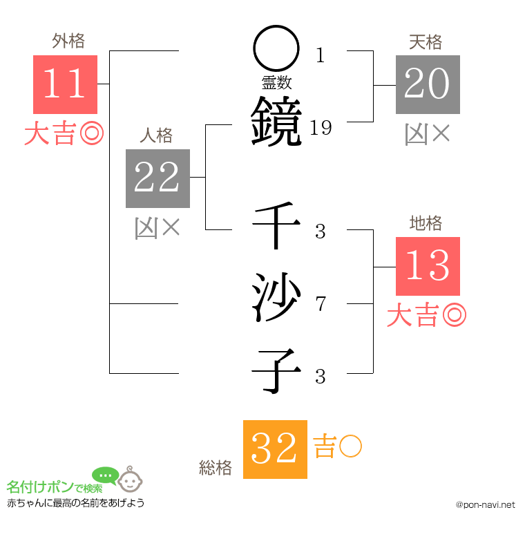 鏡 千沙子さんの姓名判断結果