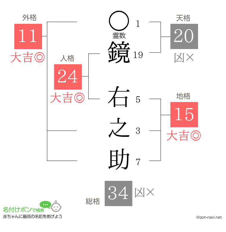 鏡 右之助さんの姓名判断結果