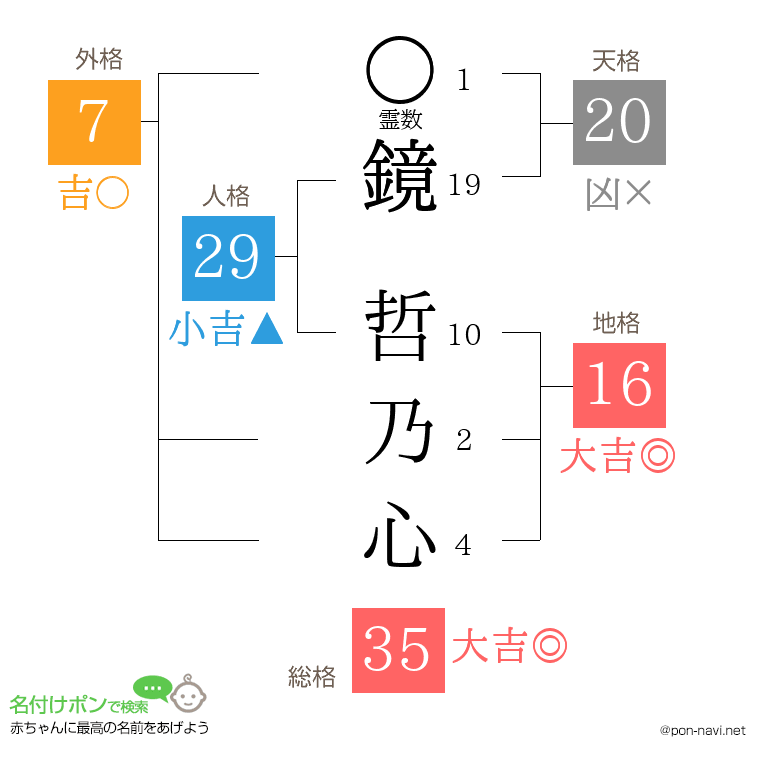 鏡 哲乃心さんの姓名判断結果