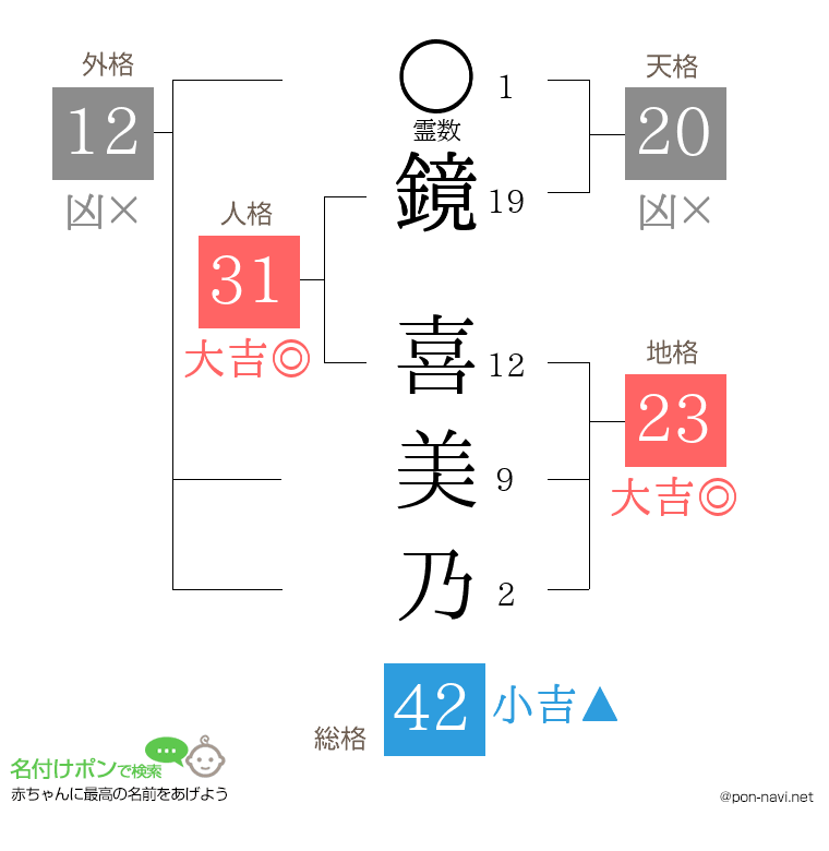 鏡 喜美乃さんの姓名判断結果