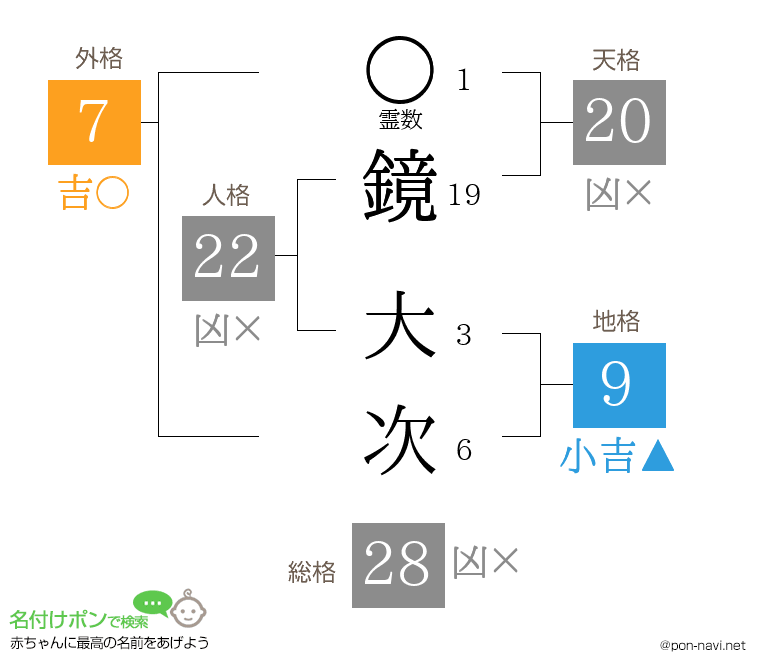鏡 大次さんの姓名判断結果