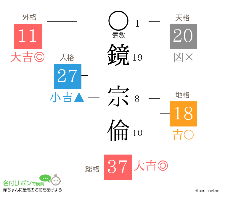 鏡 宗倫さんの姓名判断結果