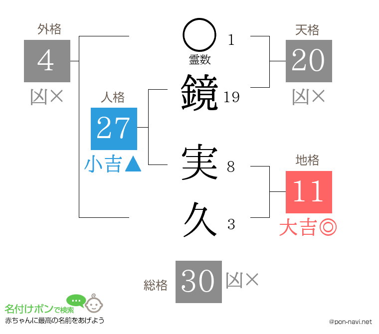 鏡 実久さんの姓名判断結果