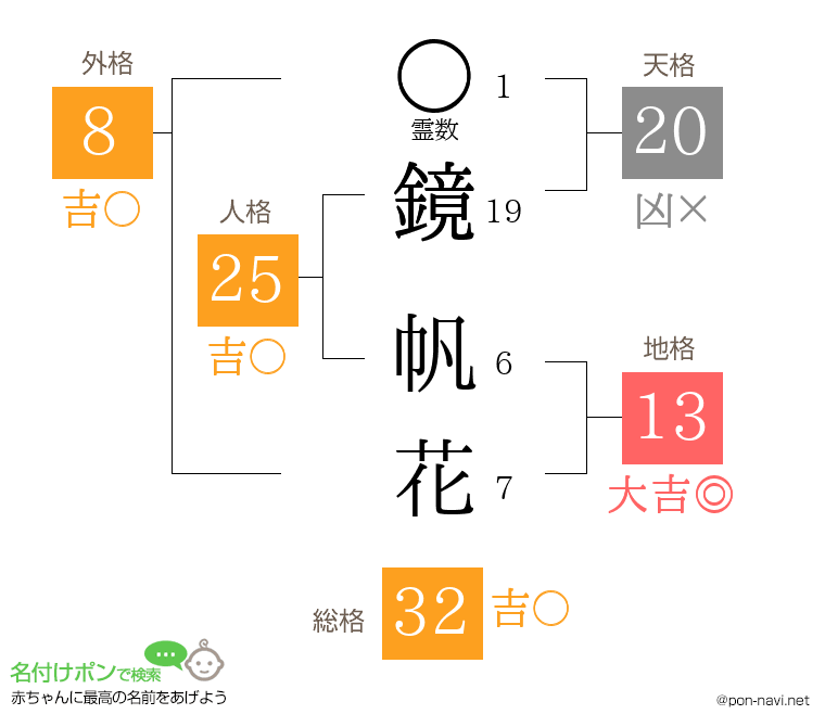 鏡 帆花さんの姓名判断結果