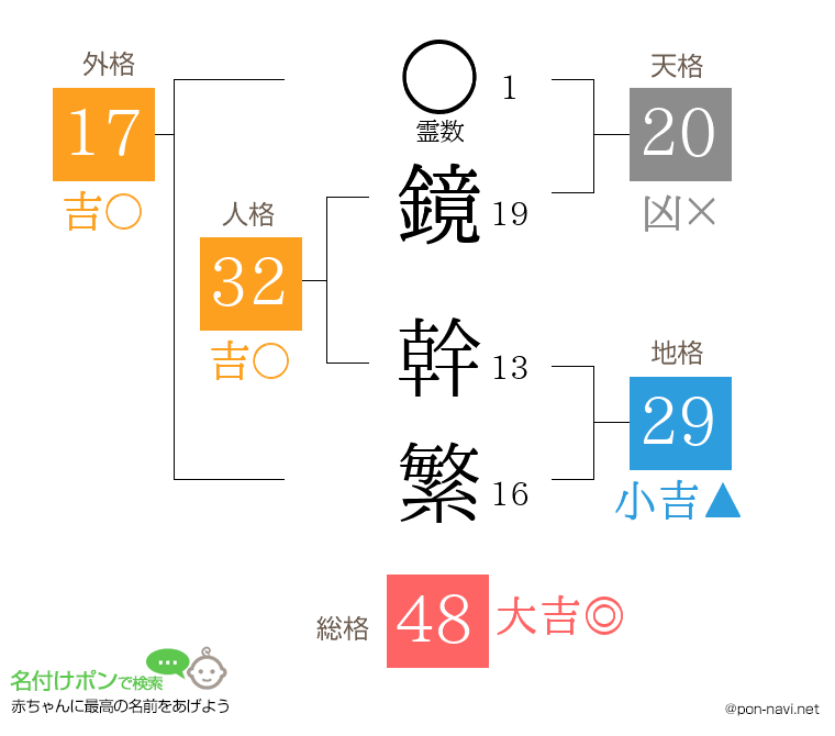 鏡 幹繁さんの姓名判断結果