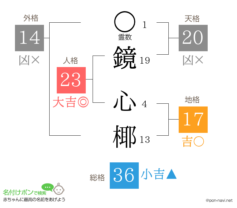 鏡 心椰さんの姓名判断結果