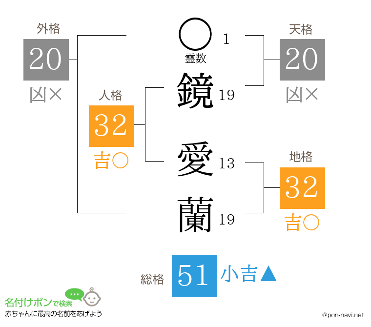 鏡 愛蘭さんの姓名判断結果