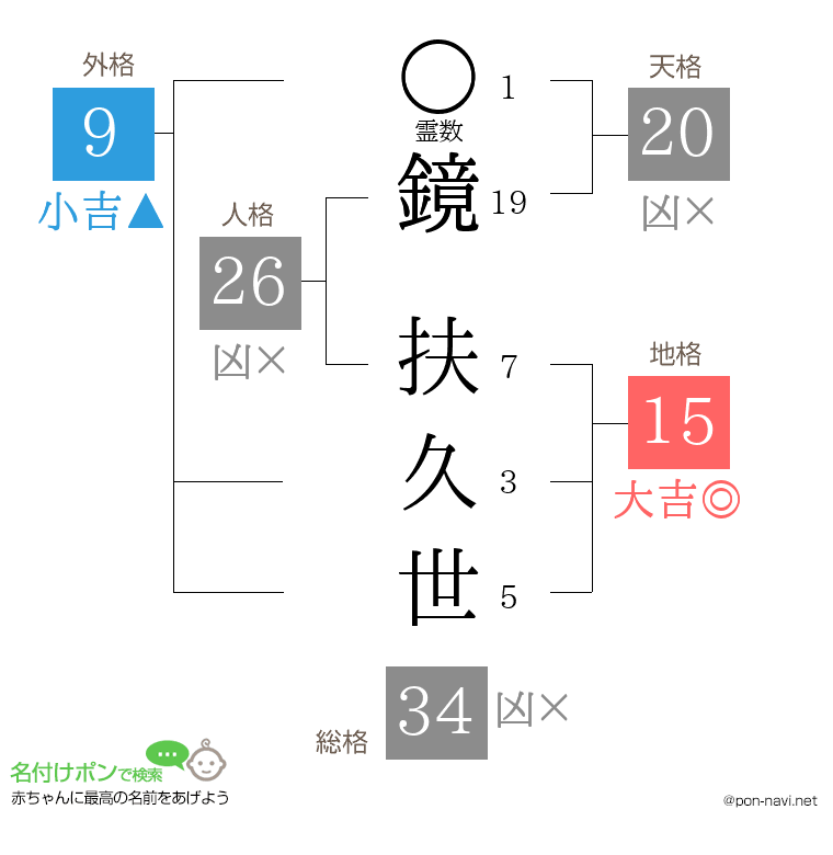 鏡 扶久世さんの姓名判断結果