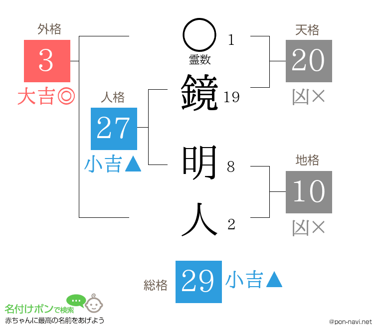鏡 明人さんの姓名判断結果