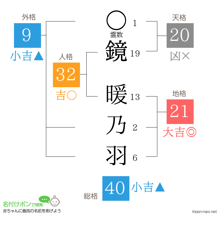 鏡 暖乃羽さんの姓名判断結果
