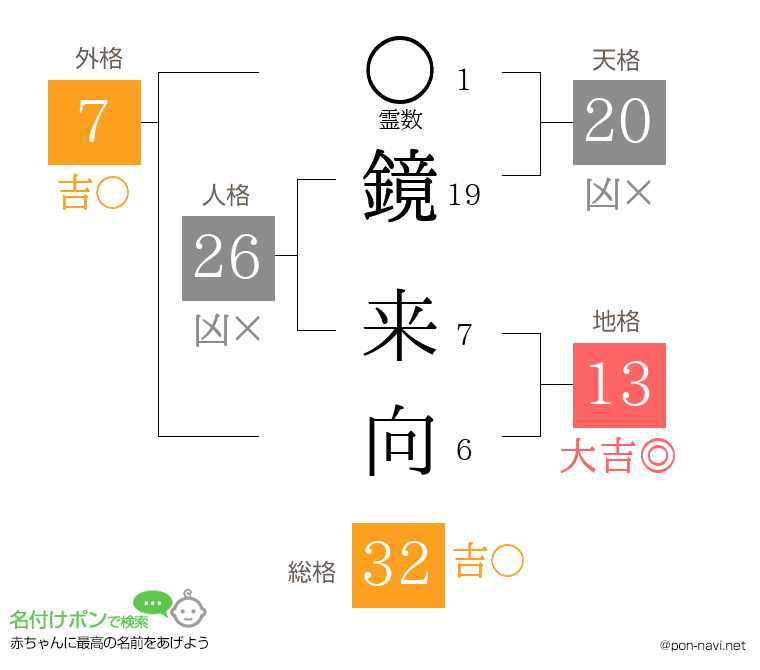 鏡 来向さんの姓名判断結果