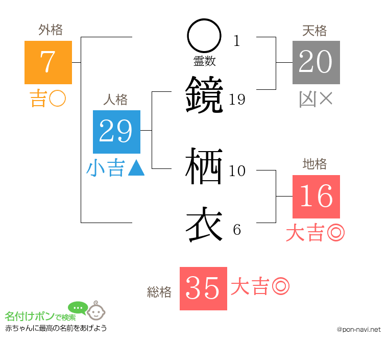 鏡 栖衣さんの姓名判断結果