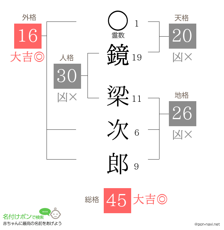 鏡 梁次郎さんの姓名判断結果