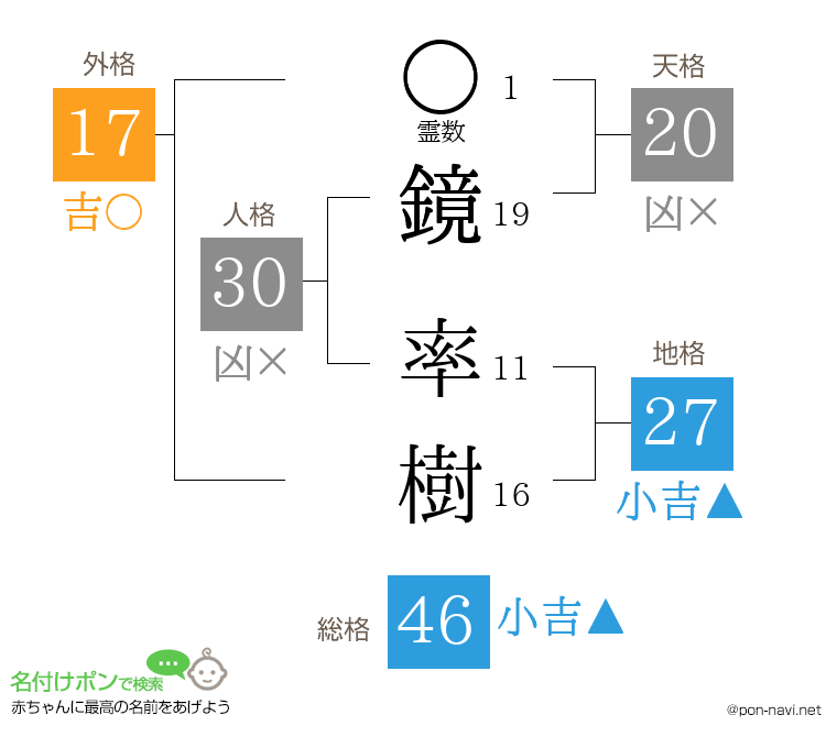 鏡 率樹さんの姓名判断結果