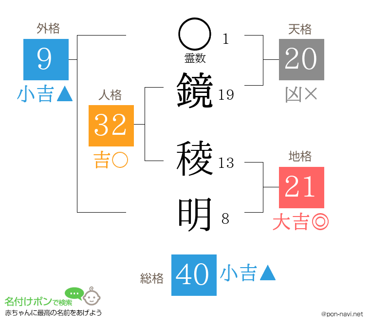 鏡 稜明さんの姓名判断結果