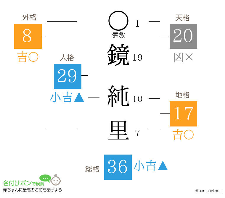 鏡 純里さんの姓名判断結果