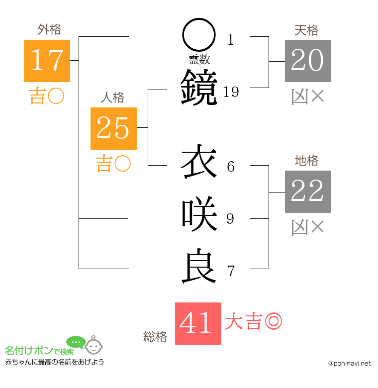 鏡 衣咲良さんの姓名判断結果