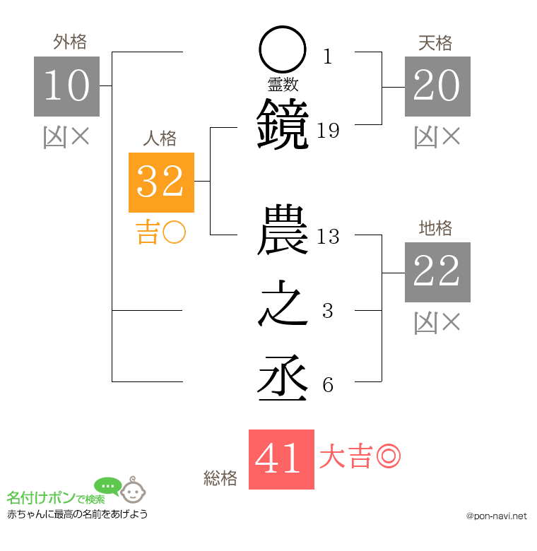 鏡 農之丞さんの姓名判断結果