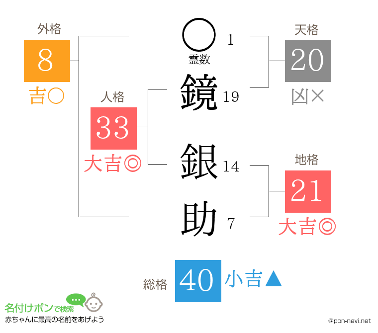 鏡 銀助さんの姓名判断結果