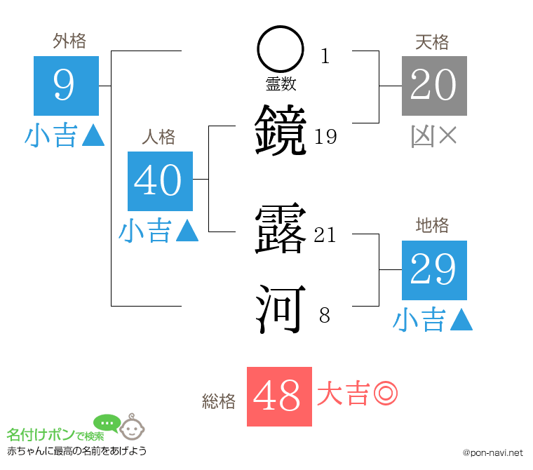 鏡 露河さんの姓名判断結果