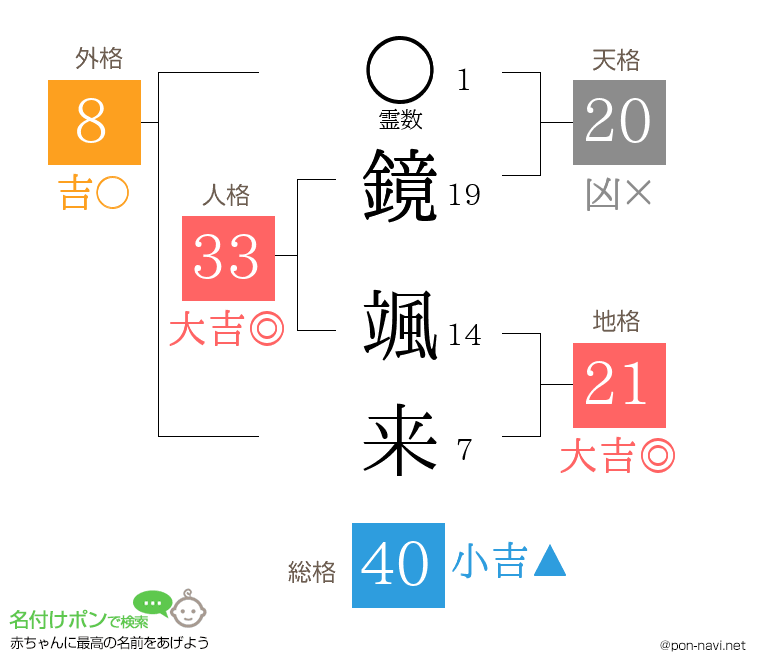 鏡 颯来さんの姓名判断結果