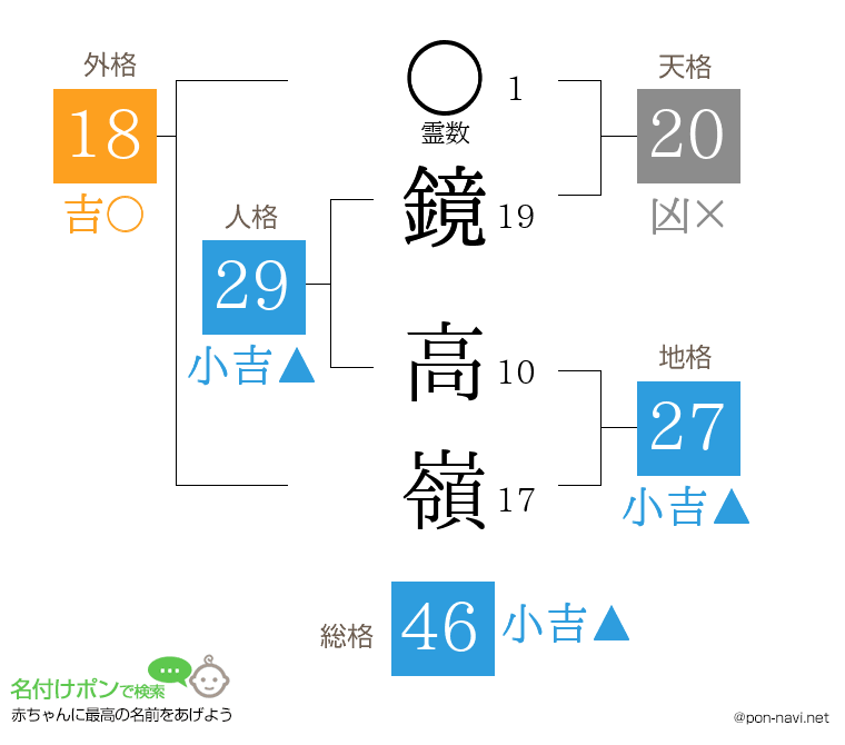 鏡 高嶺さんの姓名判断結果